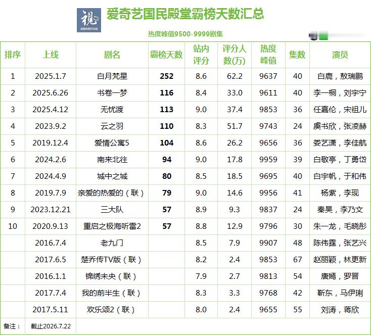 爱奇艺国民殿堂长尾TOP10：白月梵星断层252天国民殿堂：热度峰值9500-9