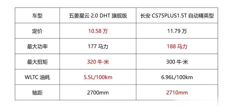 长安CS75 PLUS配1.5T+8AT是很香，但真不如五菱星云来得划算，理由有