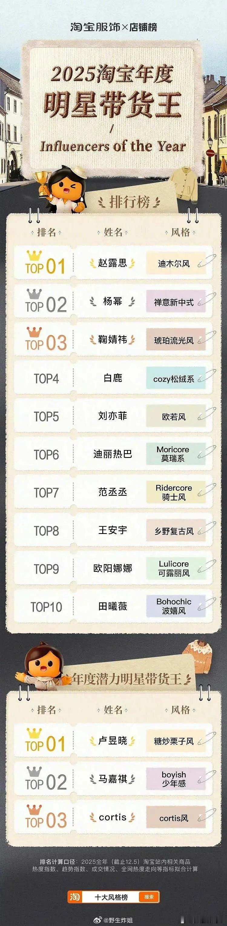 淘宝也出了个带货榜 赵露思第一 