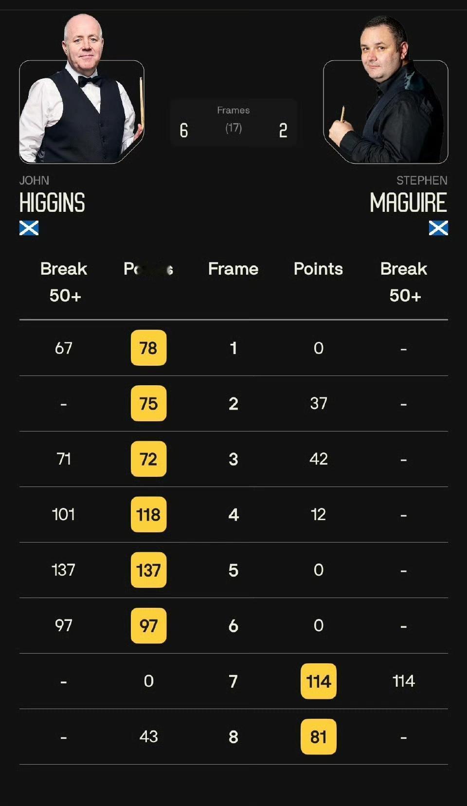 2025斯诺克国锦赛第二场半决赛第一阶段8局结束，希金斯连下六局6-2领先马奎尔