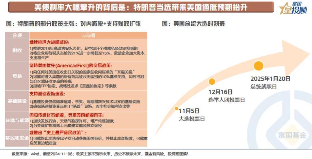 #基金投顾# 【星固收】美联储“降了个寂寞”？当前美债走到哪里了（二）

无论是