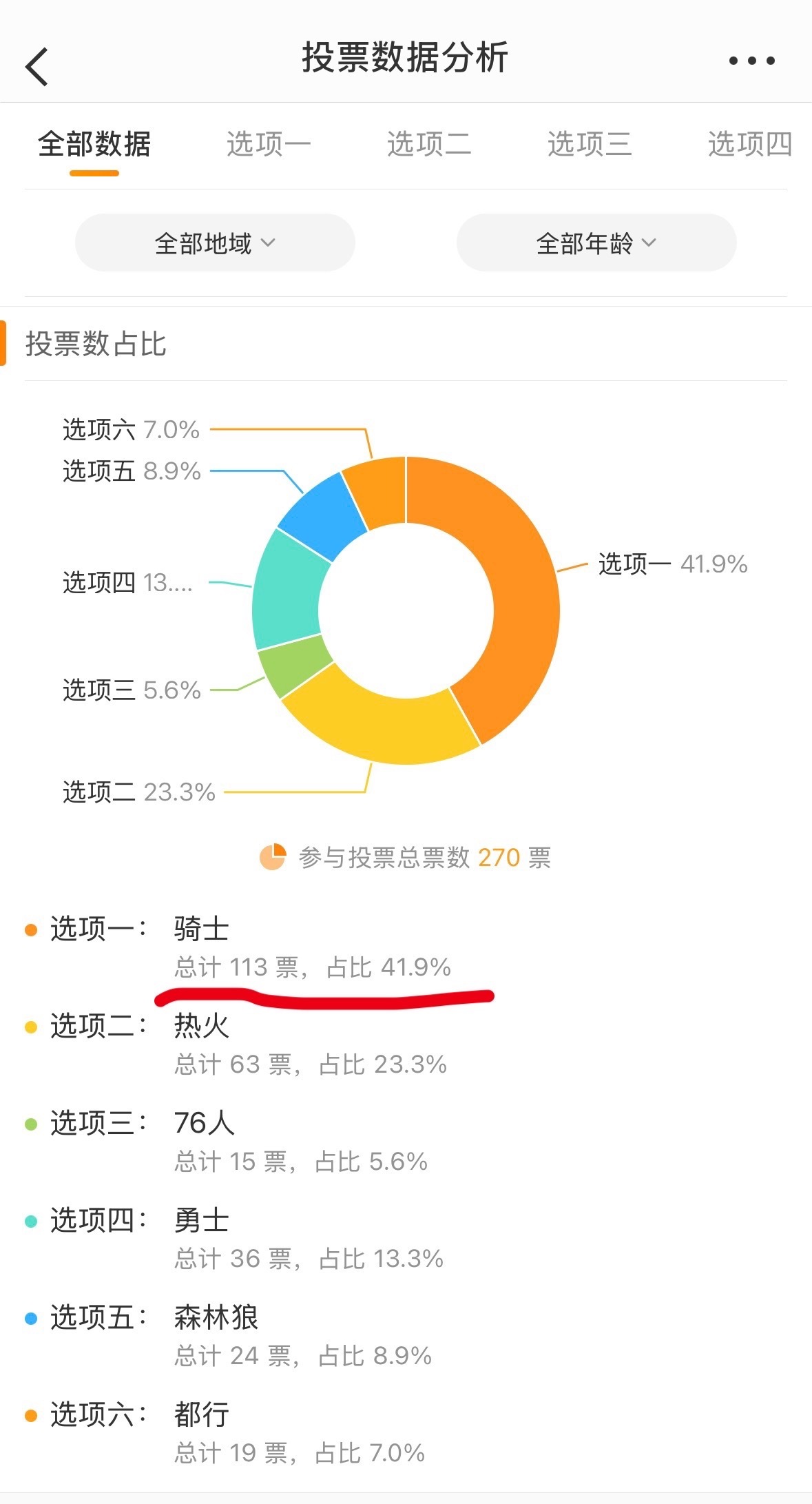 曝骑士领跑詹姆斯下家｜网友们最倾向老詹回骑士，属于是众望所归了。 