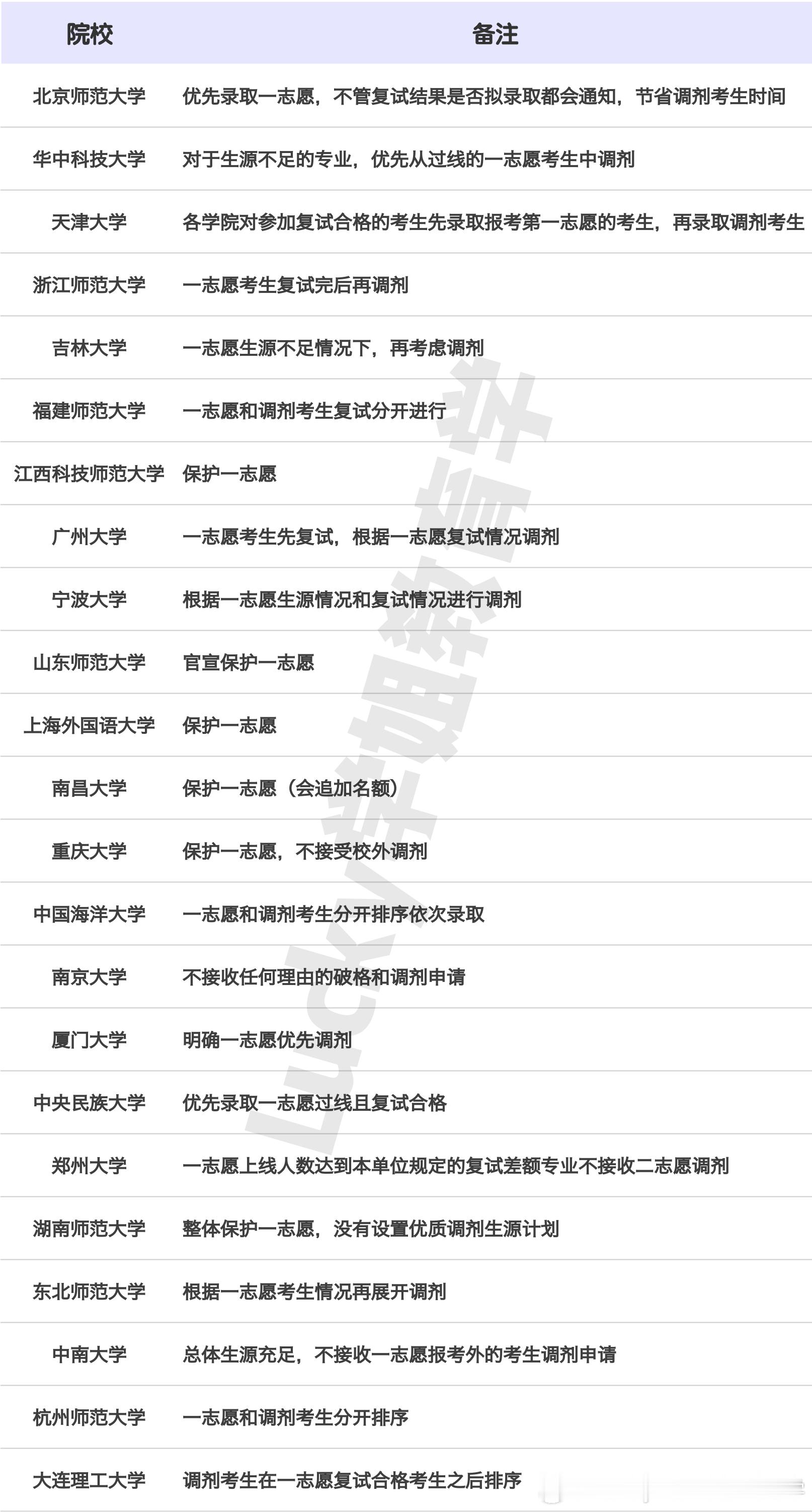 #决战考研##25考研# 考研院校白名单：保护一志愿，不歧视双非！考研越来越激烈