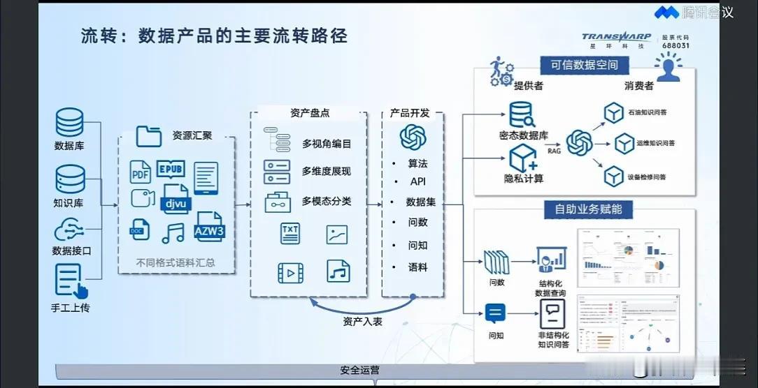 区块链在中国最大的应用场景会是什么？你们可能不知道，是数据资产，数据资产化已经全