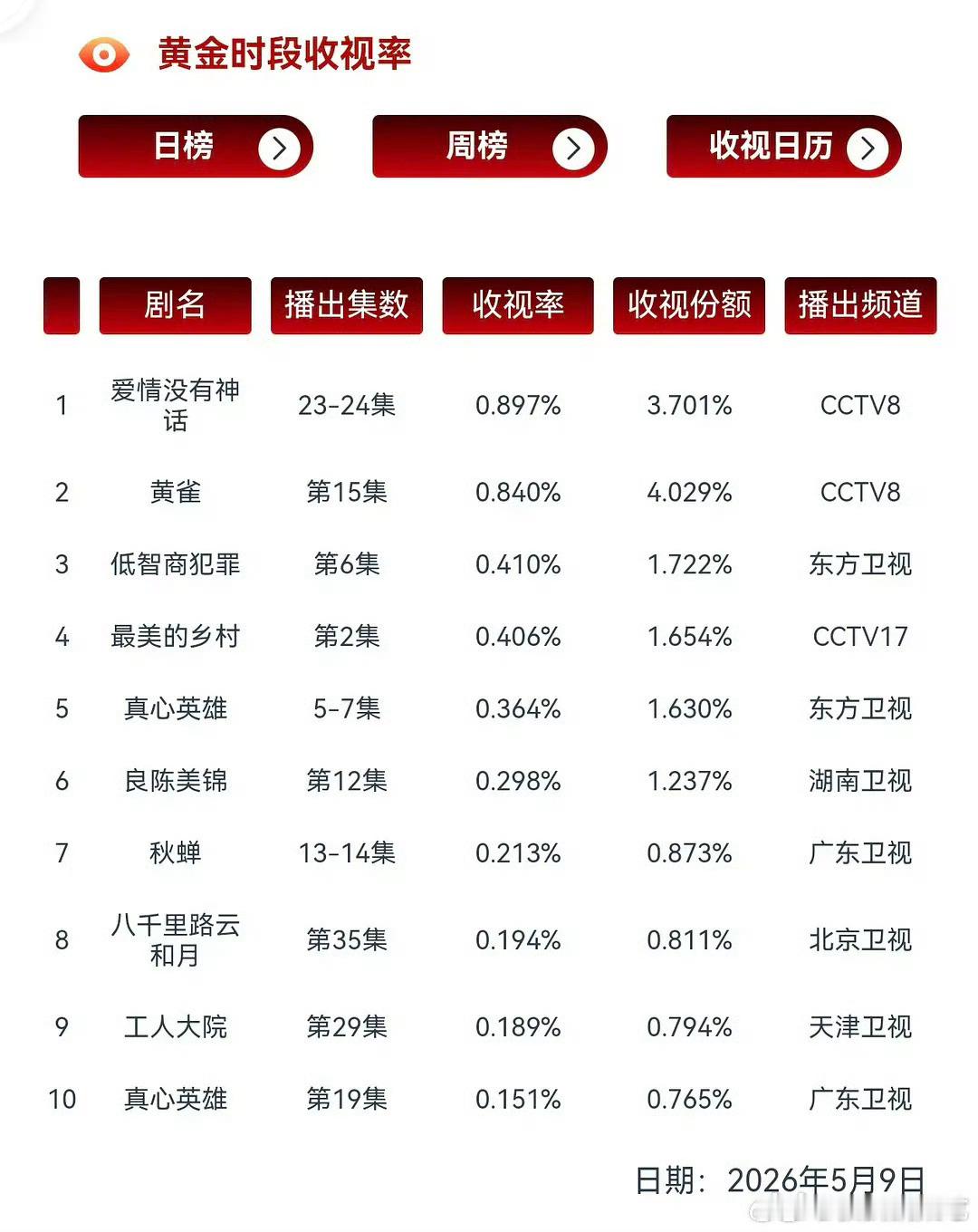 爱情没有神话单日cvb跌破0.9了…… 