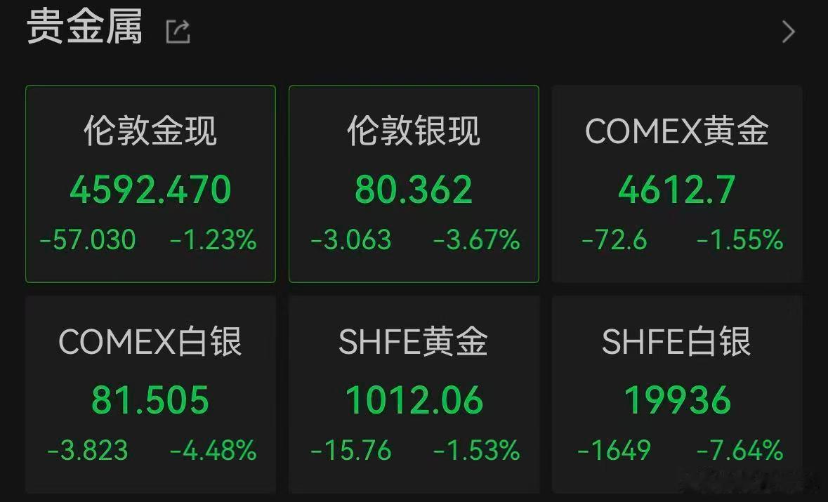 【黄金再度失守4600美元】5月15日，现货黄金失守4600美元/盎司，日内下跌