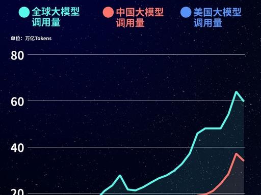 国产算力再call。

单模型周Token调用量出炉：

排名第一的是小米MiM