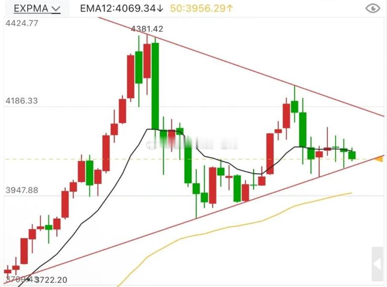 【今日  分析】黄金整体而言继续大扫荡，短线依然等待打破震荡走小单边！基本面，美