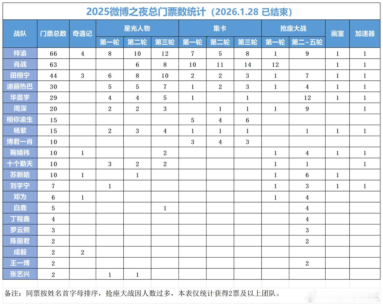 微博之夜结束，恭喜梓渝粉丝拿下第一名66张总门票数！管正主去不去，yuni就是横