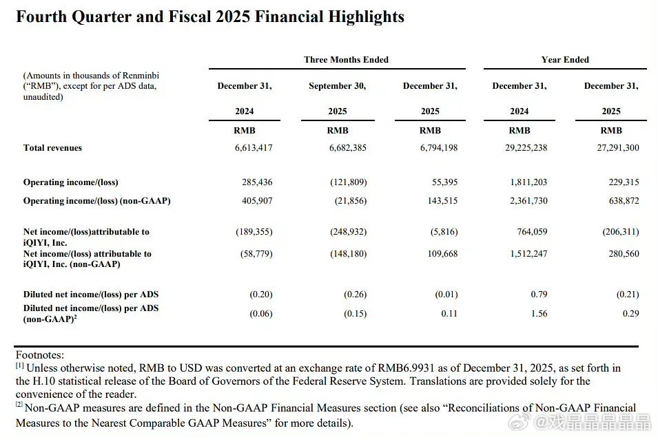 爱奇艺发布2025Q4及全年财报，全年亏损！老呃关系最好的🍑也不行了。2月26