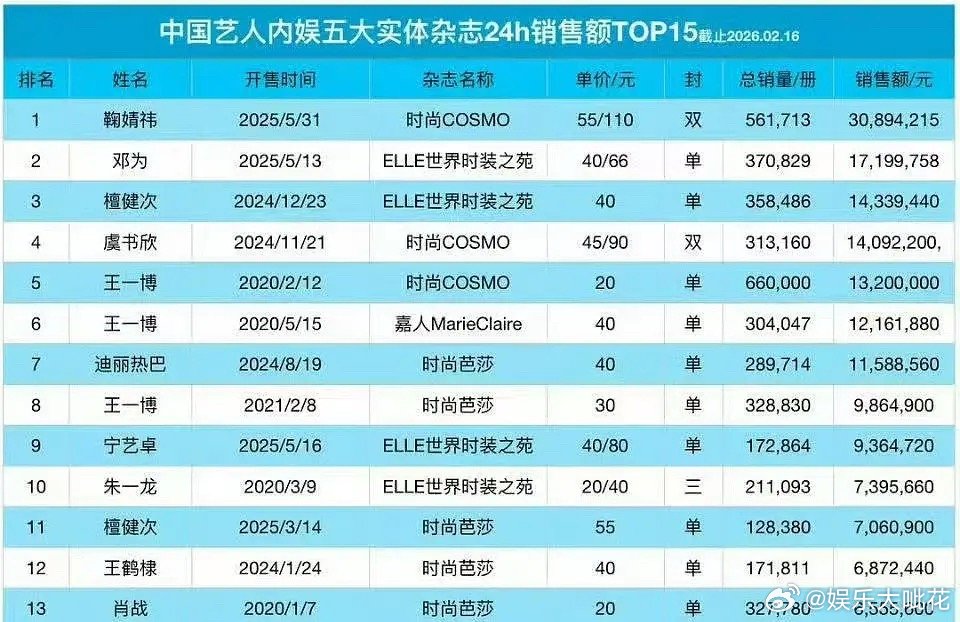 张凌赫首本五大杂志开售15分钟破千万！！这下实绩和活粉都美美在手了，逐玉确实是有