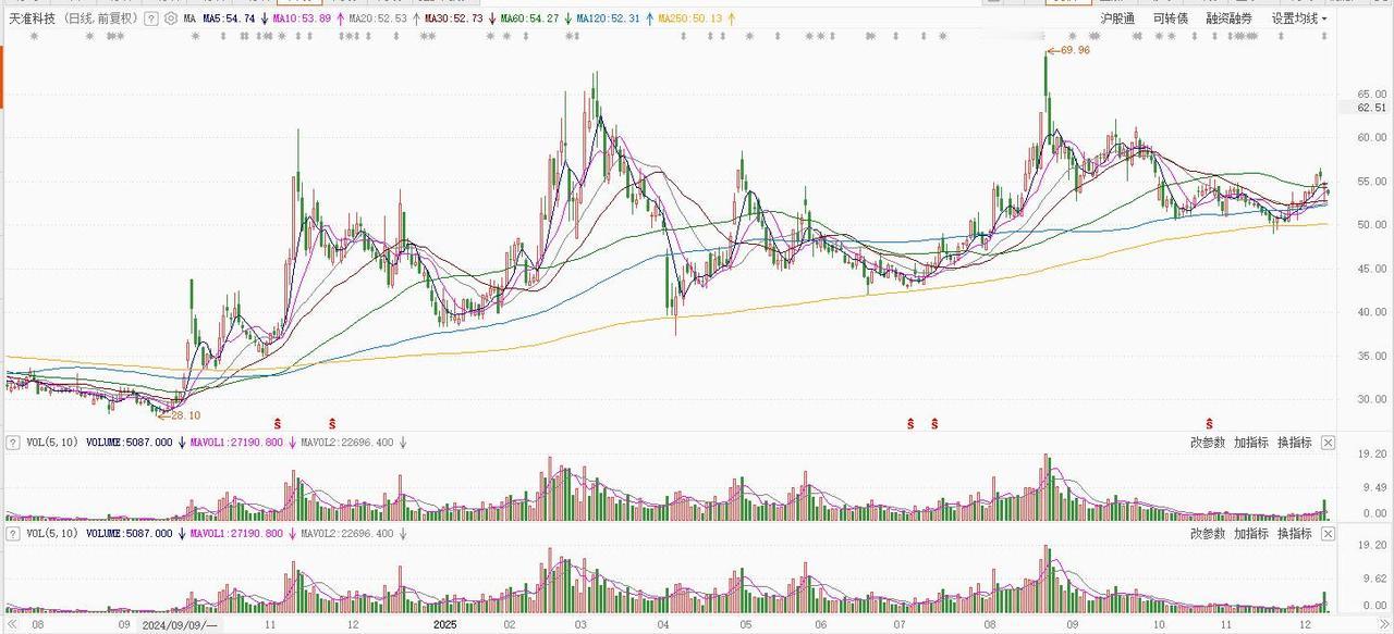 12月12日天准转债申购，瑞可转债上市。根据当前市场情绪及可转债交易行情：
天准