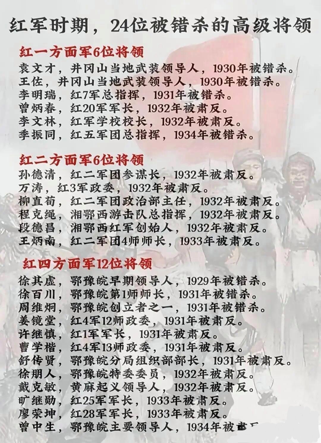 晴雨风说史[超话]晴雨风说史 红军时期，24位被错杀的红军高级将领。 ​​​