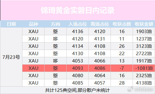 昨日部分实盘总结黄金外汇黄金