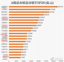 刀锋看了下，今天长鑫成为A股的市值新王！大A最新前20大市值排名，科技有长鑫科技