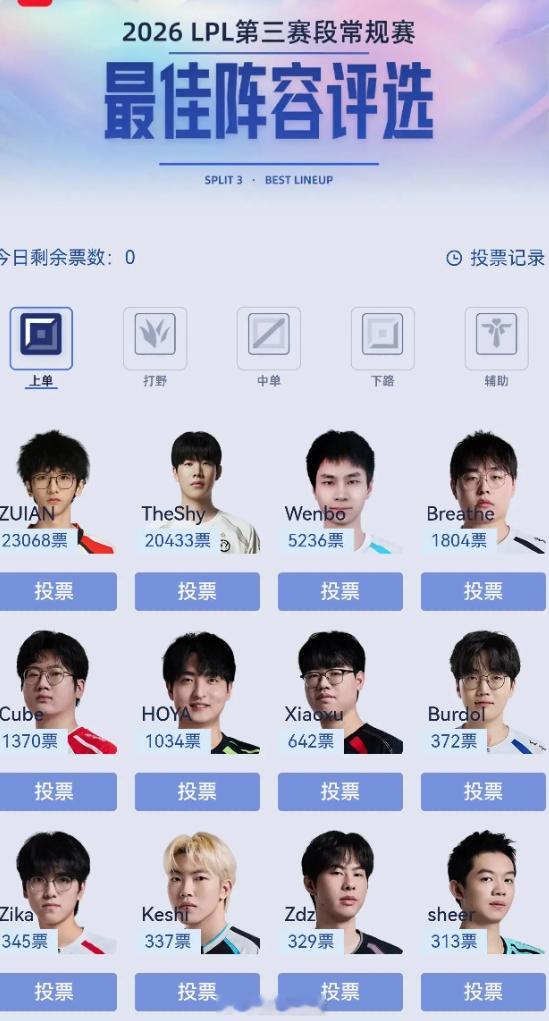 英雄联盟赛事官方[超话] Theshy这投票能超过xun，两倍于Tarzan，真
