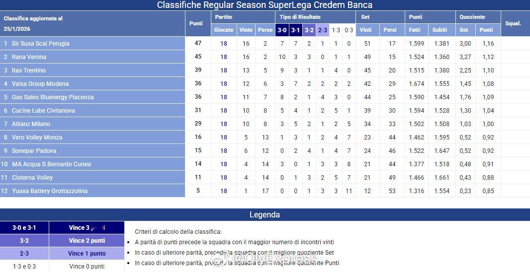 【意超男排最新积分榜：特伦蒂诺再次掉队】国际排坛战报速递 1月25日，意超男排第