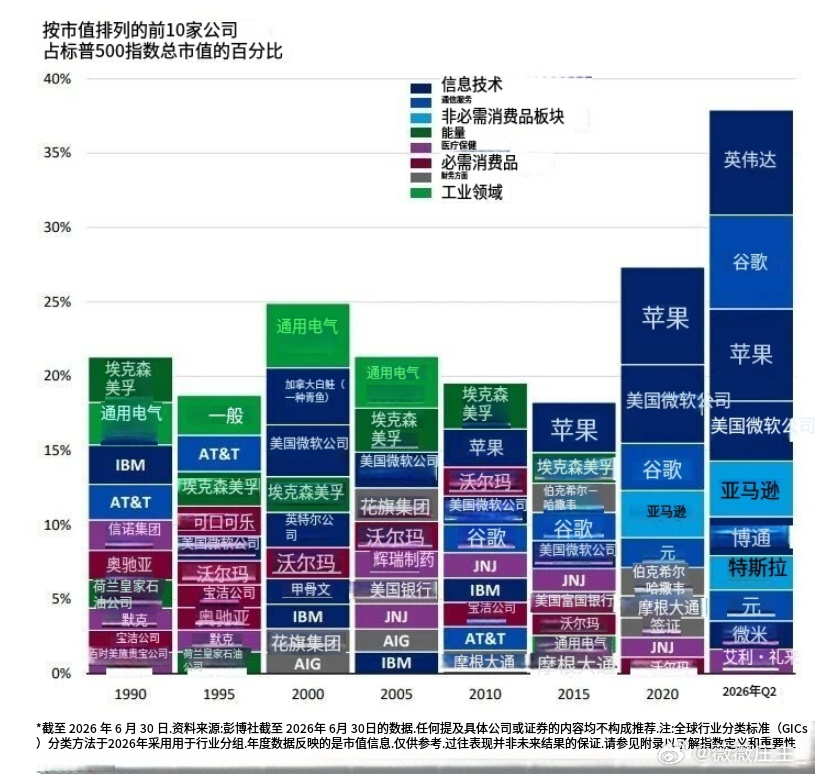 不同年代美股前十大市值公司的变迁 ：通过这个变迁的过程，来看国家队减持茅台：过去