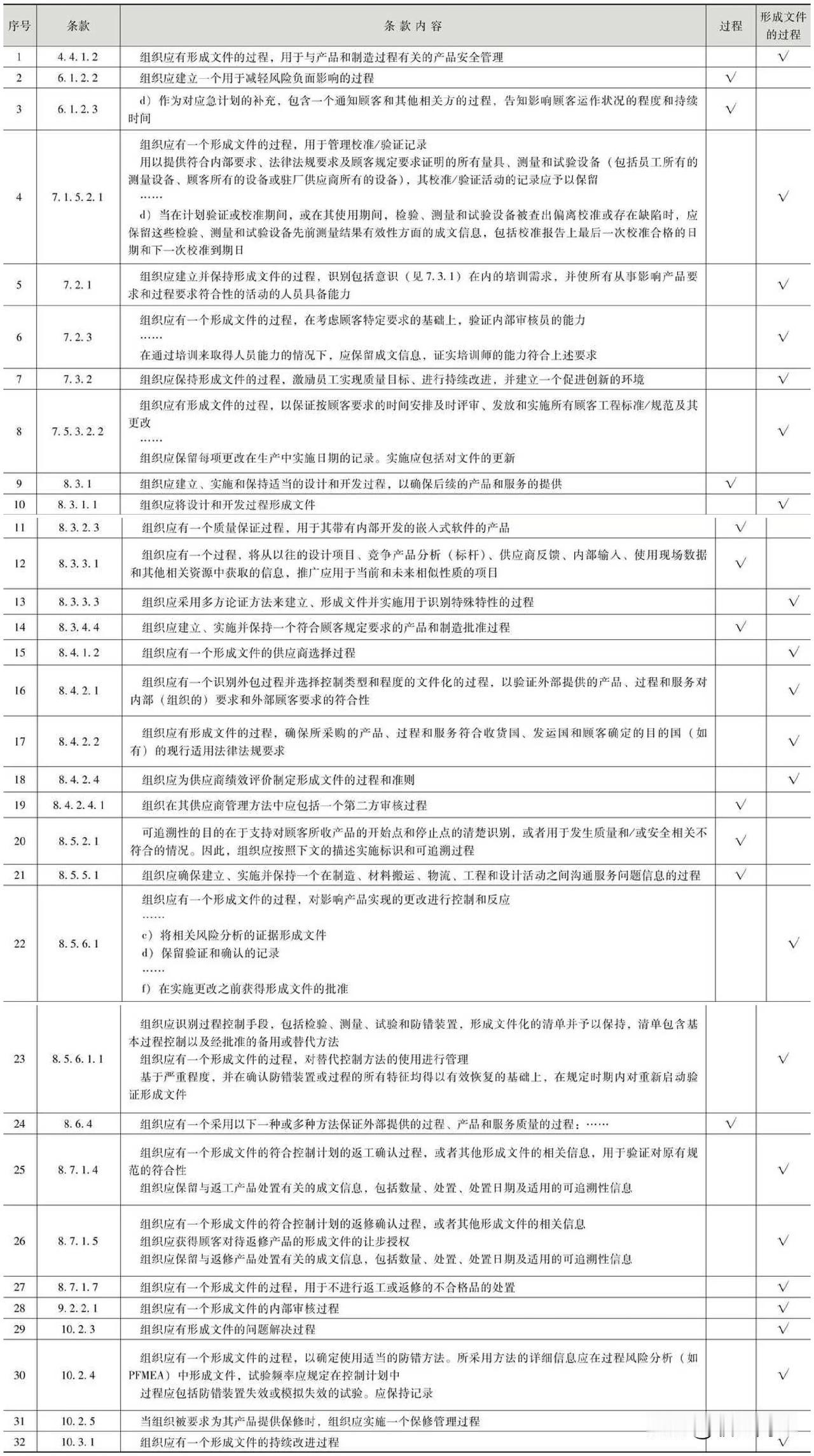 16949要求建立过程的地方
