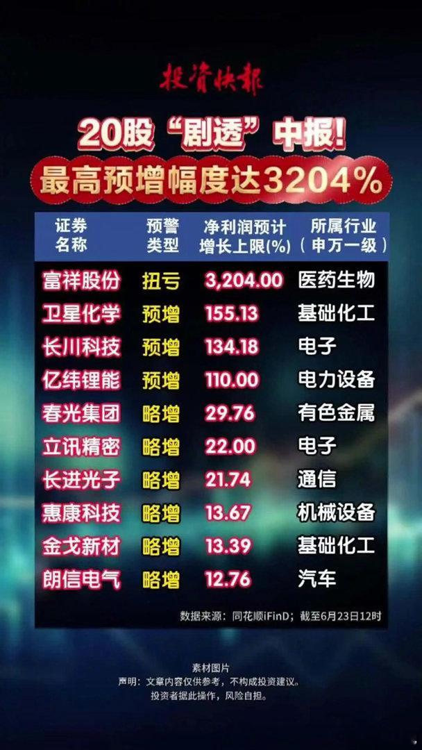 A股20股“剧透”中报！富祥股份净利润预增达3204%A股半日缩量1870亿A股