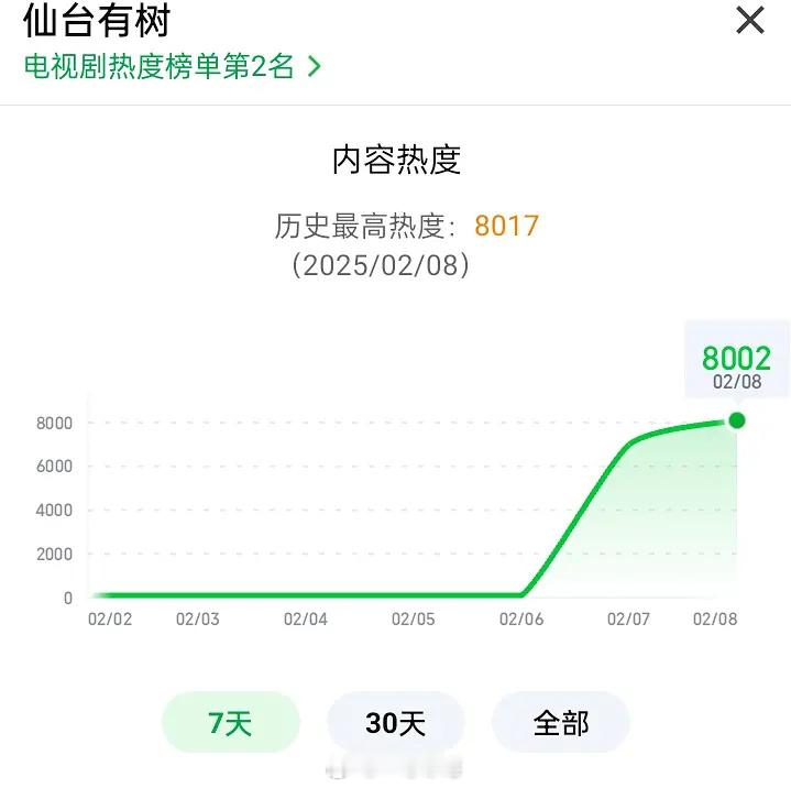 《仙台有树》第二日最高点8017，数据大师看走势云合大家压多少？[玉兔捣药] 