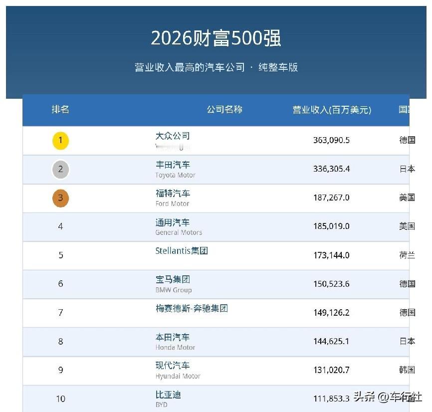福特通用销量都没比亚迪高
是怎么做到
那么高营收的？
……