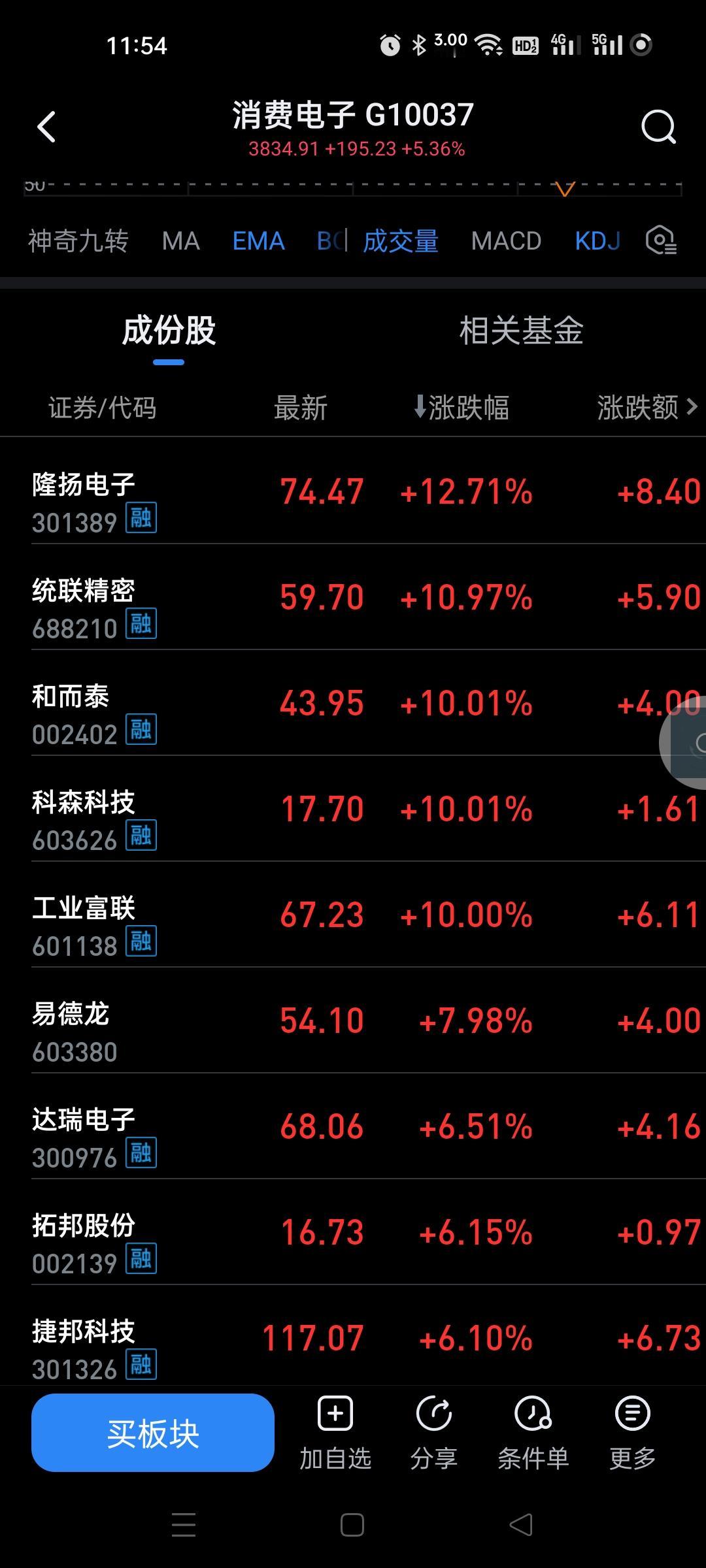 消费电子板块暴涨，一个万亿的工业富联基本上顶整个版块，上百个个股，加上它也只有9