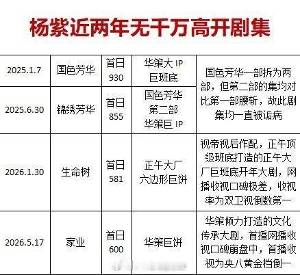 闺蜜们我还能等到杨紫首日播放量破千万的那天吗？