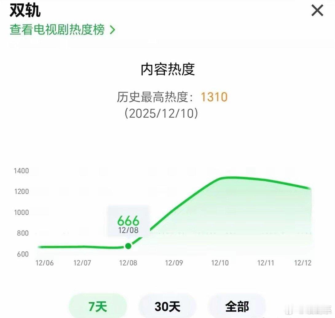 演员对剧的影响有多大？看看《双轨》就知道了，突然空降播出，首播热度仅仅1300。