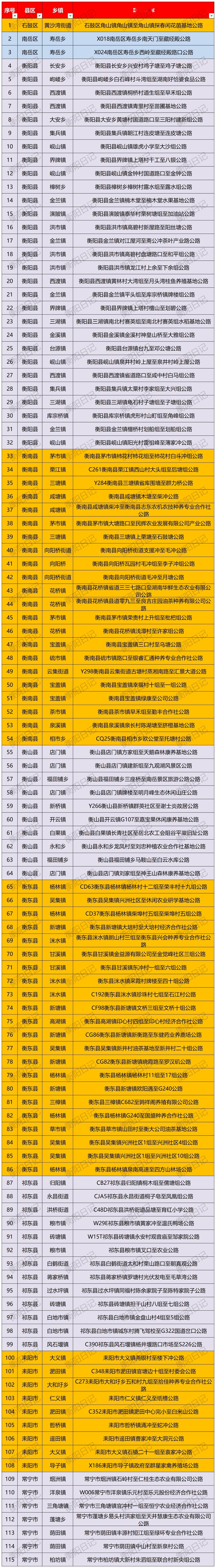 快看！衡阳这115条农村公路要修啦！

 
覆盖石鼓、南岳、衡阳县、衡南县等多个