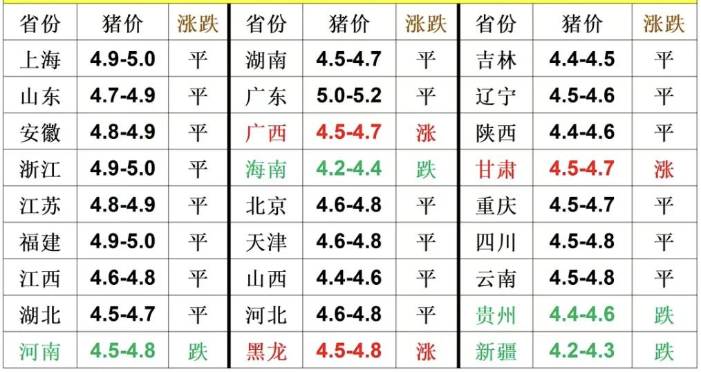 2026.3.27明日猪价继续低位震荡行情。