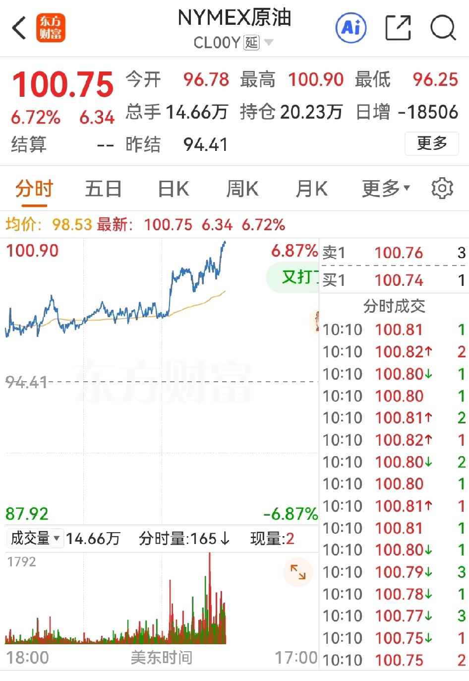 油价重返100，这是整数关，也是重要心理价位。但刚开盘的三大美股以及快收盘的三大