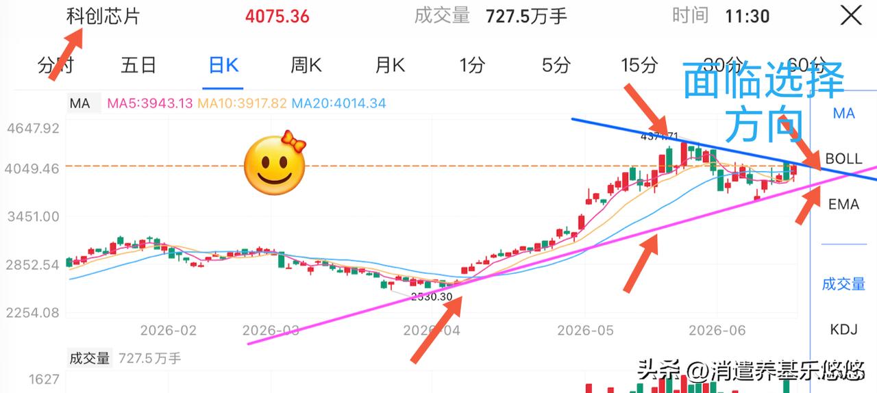 盘中提示，科创芯片与人形机器人面临选择突破方向。现在，科创芯片及人形机器人🤖日