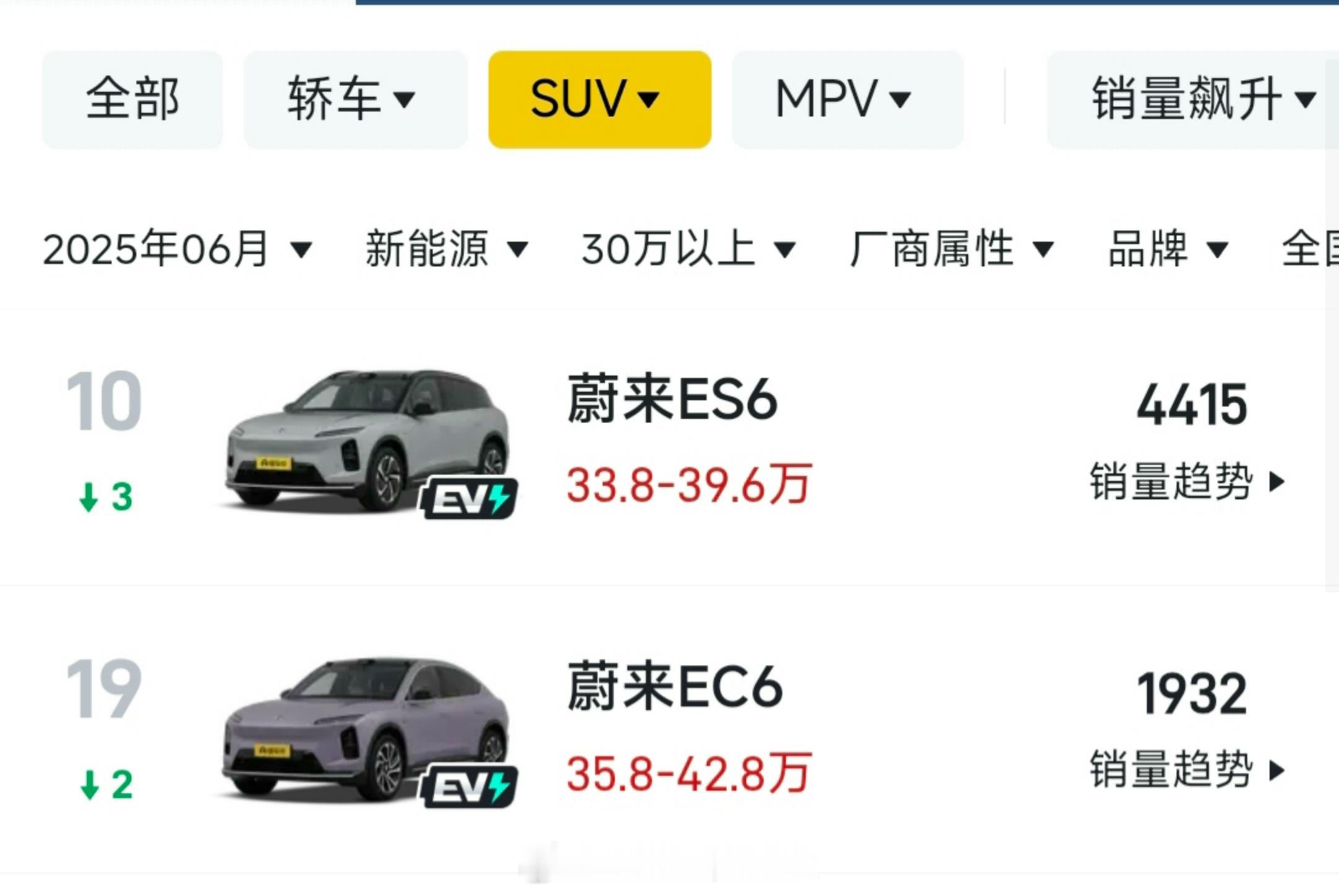 4415+1932＝6347不知道这6347位车主看到满配售价不足32的L90作