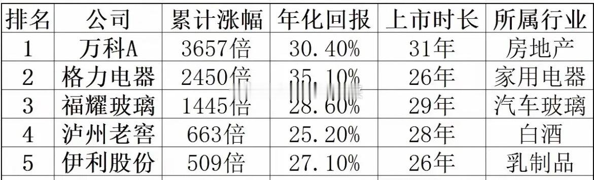 别看万科现在跌得惨，但万科却是A股涨幅最高的股票。万科发行价1元，于1991年1
