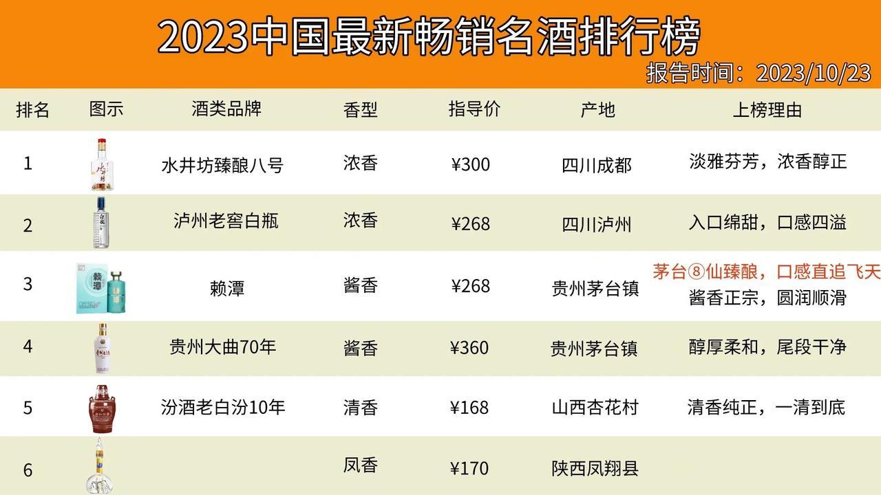 重大消息！上周的名酒销量排行榜就在刚刚公布啦！排名出乎意料，看看上榜的都是谁？
