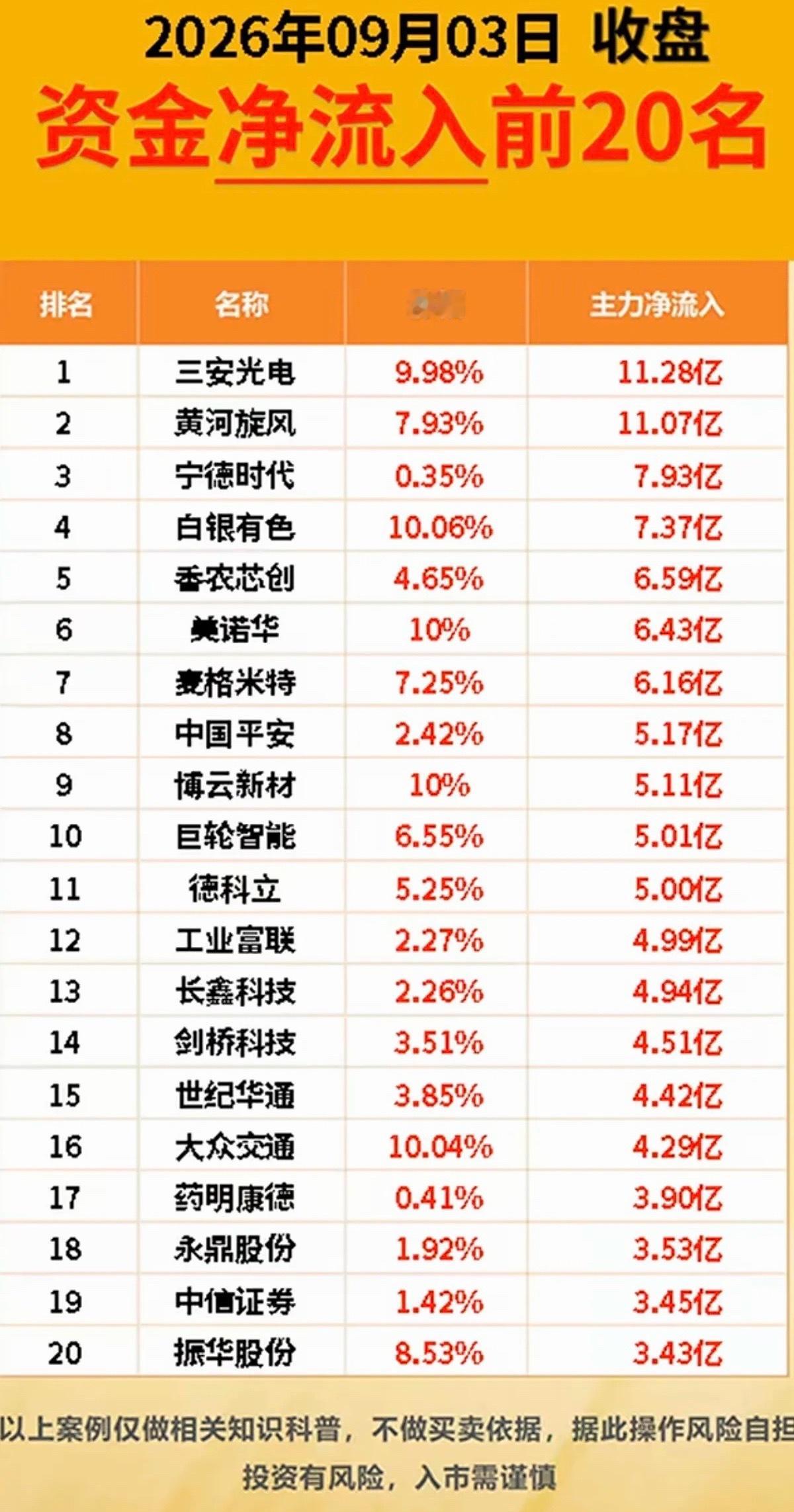 9.03周四  主力资金  抢筹出逃个股榜TOP20！资金抢筹：光学光电子、通信