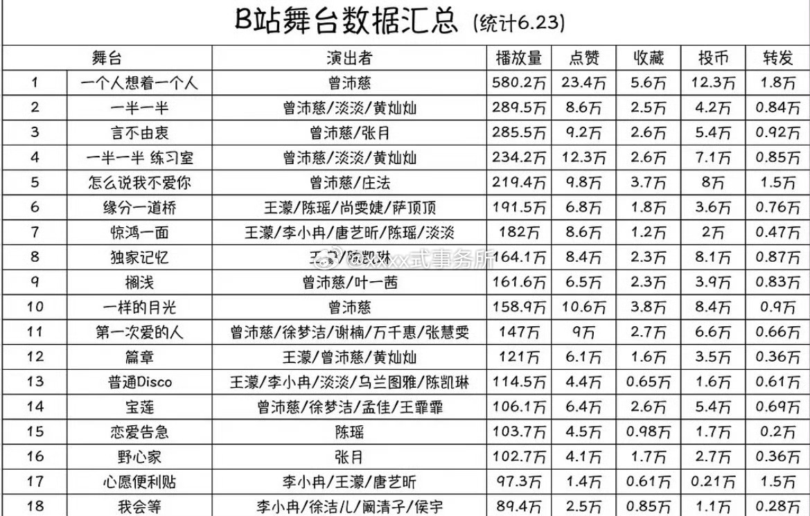 曾沛慈《一个人想着一个人》b站播放破600w，本季唯一播放量破600w的舞台这一