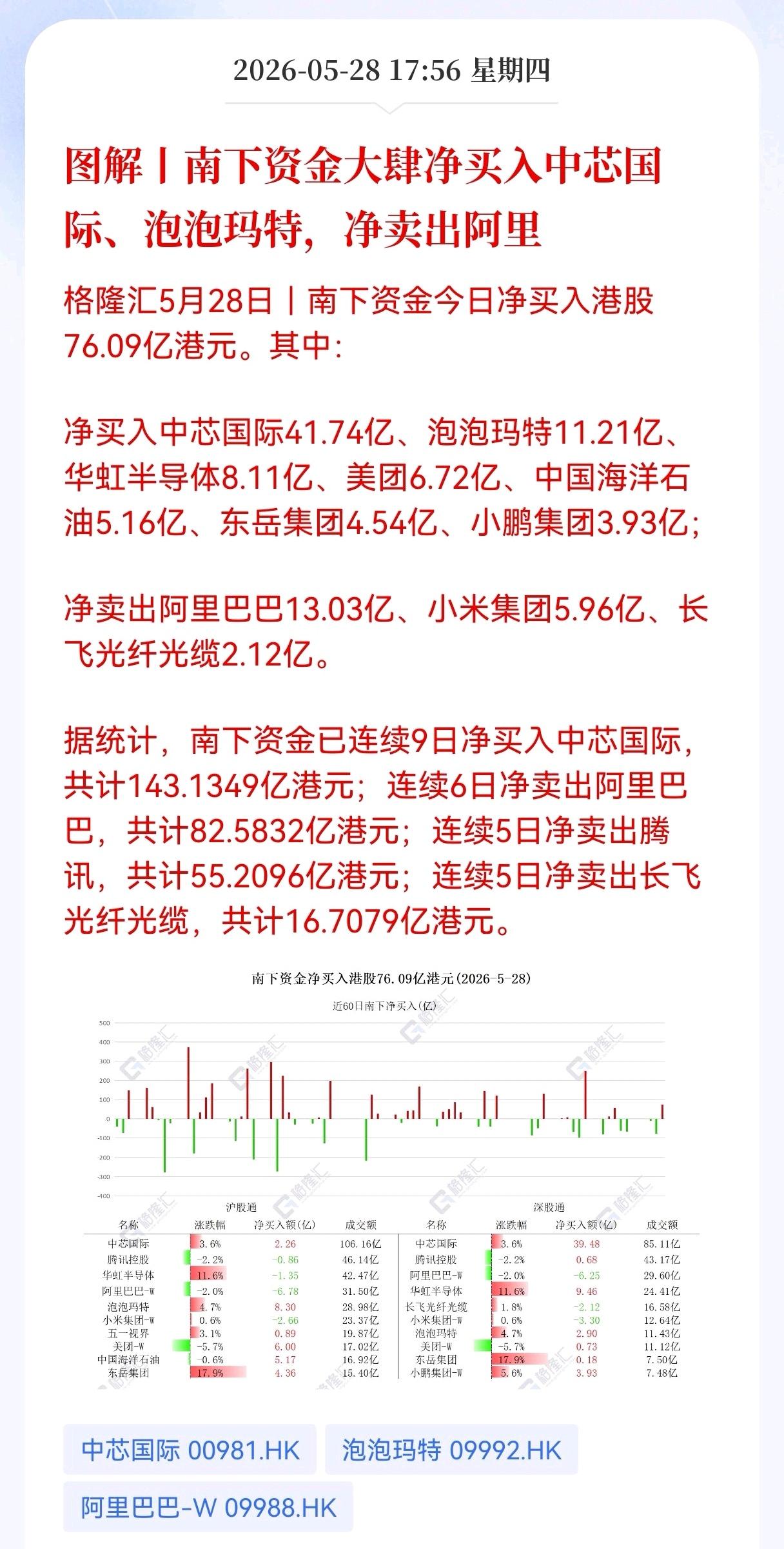 利好！重大利好消息！
半导体方向迎利好消息！
南下资金大肆净买入中芯国际、泡泡玛