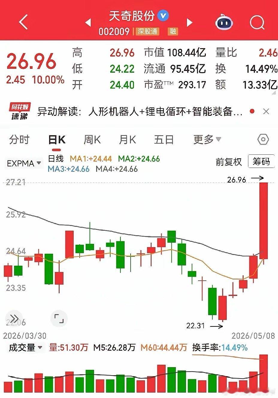 今天机器人板块表现抢眼，实际上此板块已经不是一天表现好的了，五连阳的走势一步一个