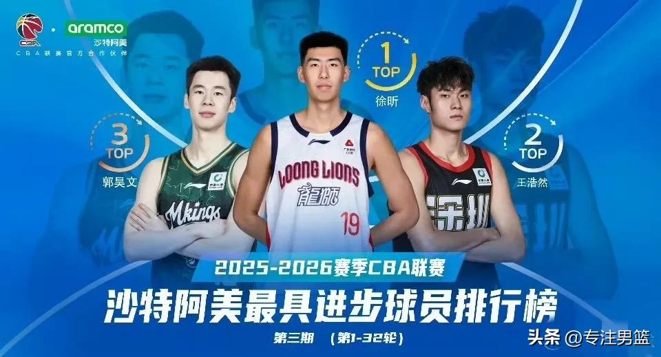 实至名归！新一期最快进步球员前三名：徐昕、王浩然、郭昊文。
一个中锋、一个大前锋