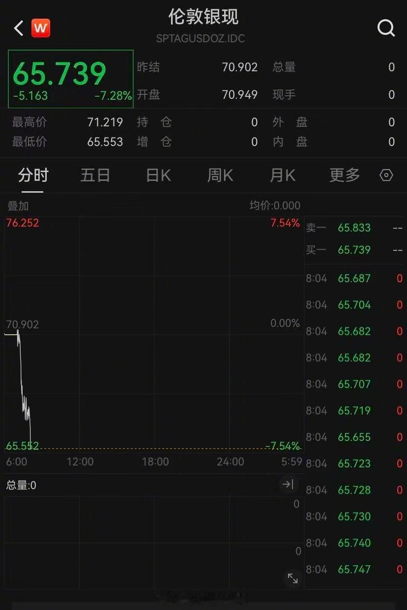 白银一夜大跌20% 白银远没有到底，预测这一轮行情至少降到每克人民币八九块钱，和