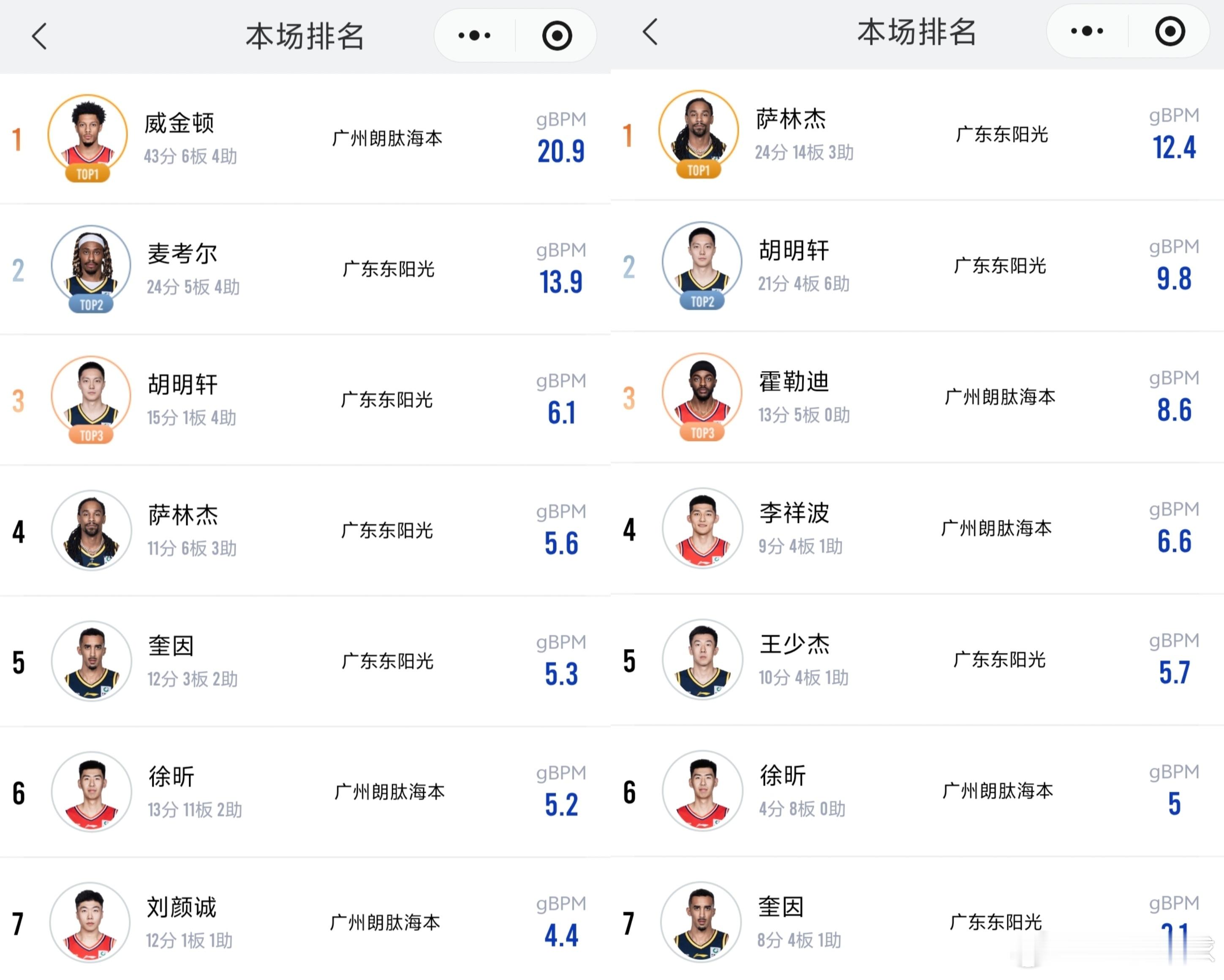 关键局胡明轩永远值得信赖！广东队两场胜利，小胡的比赛贡献值均排在本土球员第一位，