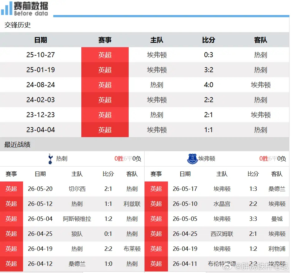 热刺vs埃弗顿热刺vs埃弗顿前瞻：一分定生死，埃弗顿无欲无求或顺水推舟北京时间5