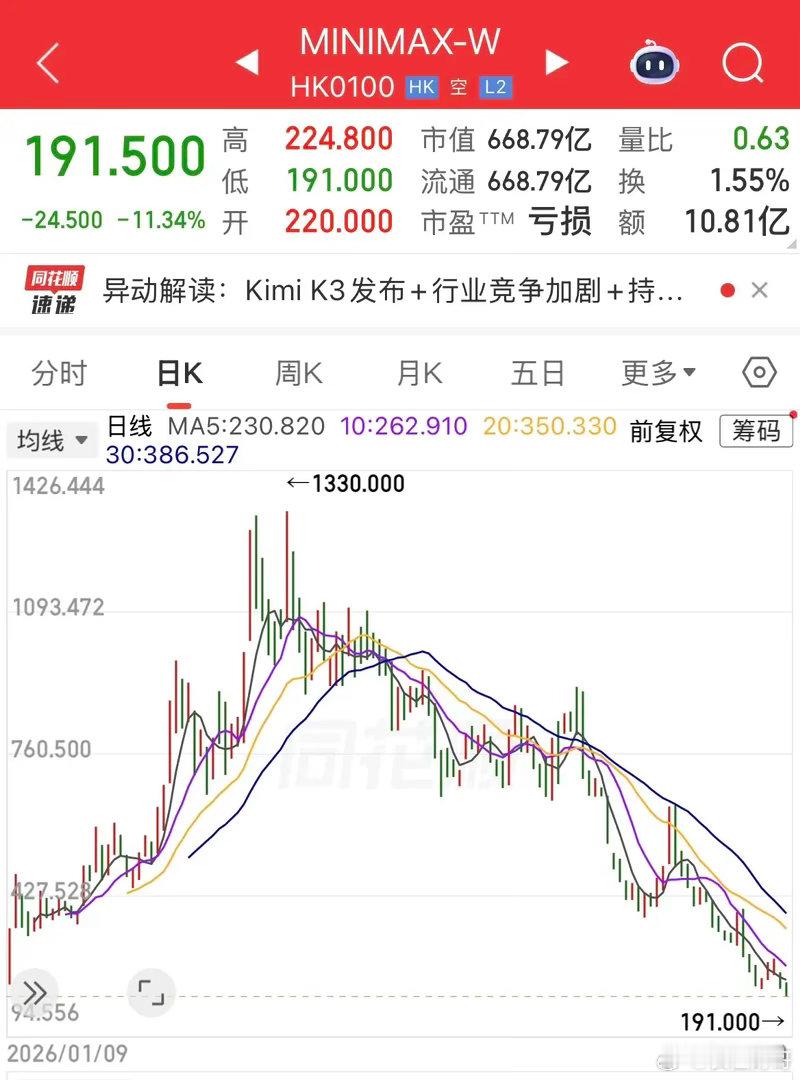 Kimi K3模型登顶全球AI大模型，MiniMax跌破发行价，今天再跌11.3