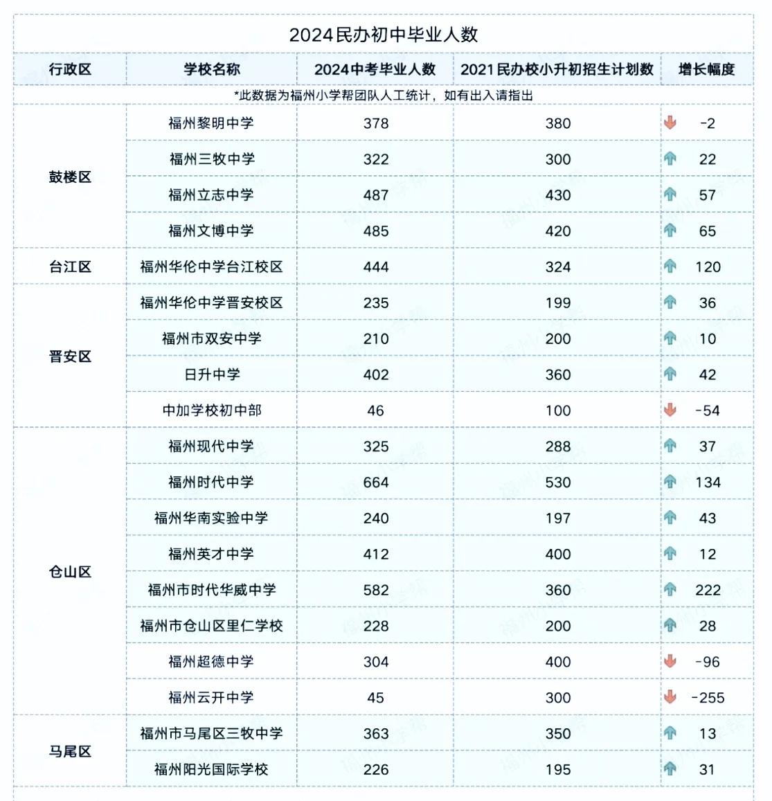  每年福州私立中学毕业季冒出来超原计划量的毕业生从何而来？举例2024年中考，看