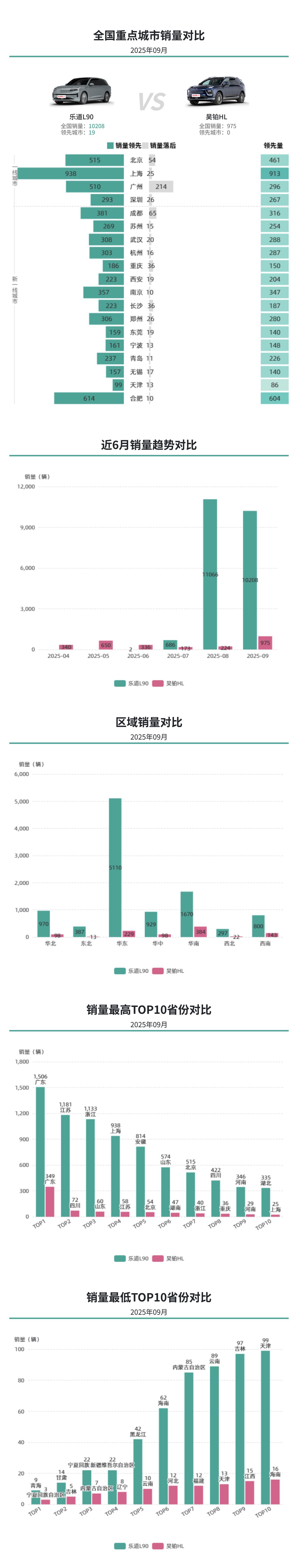 9 月风云：乐道 L60 与小鹏 G7 销量基本持平，前者以换电补能灵活性收获家