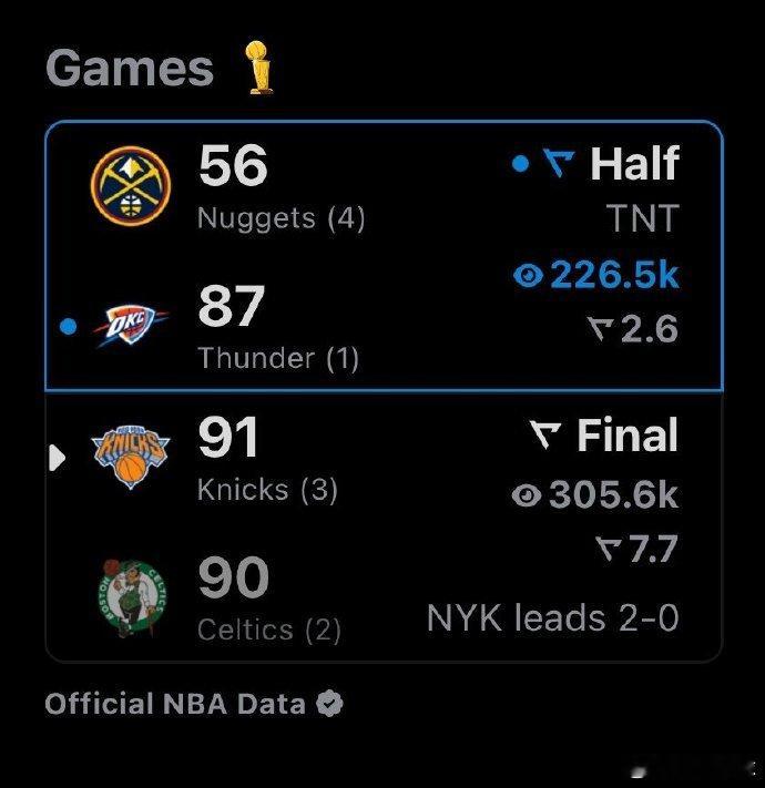 半场87-56！！雷霆彻底打花了掘金！！半场87分，刷新了NBA季后赛历史半场得