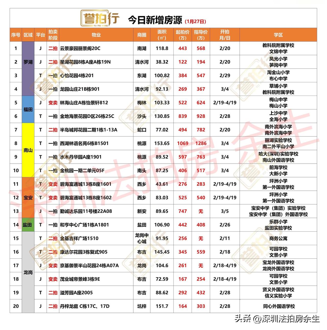 深圳法拍房：今日新增，很多好房……
1、今天新增19套，一拍8套，二拍6套，变卖