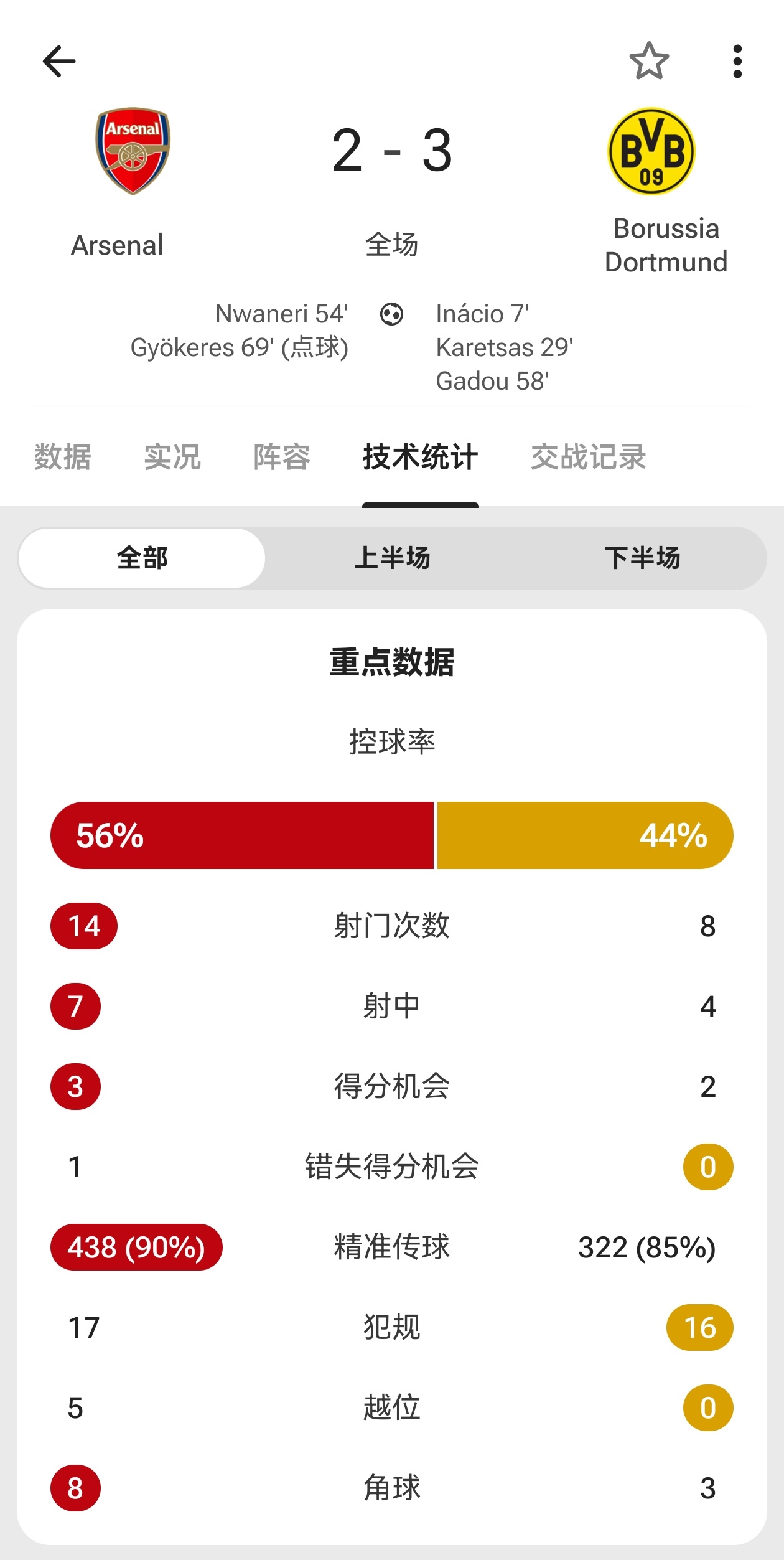 全场结束，2-3阿森纳